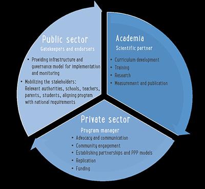 Ajyal Salima a novel public–private partnership model for childhood obesity prevention in the Arab countries